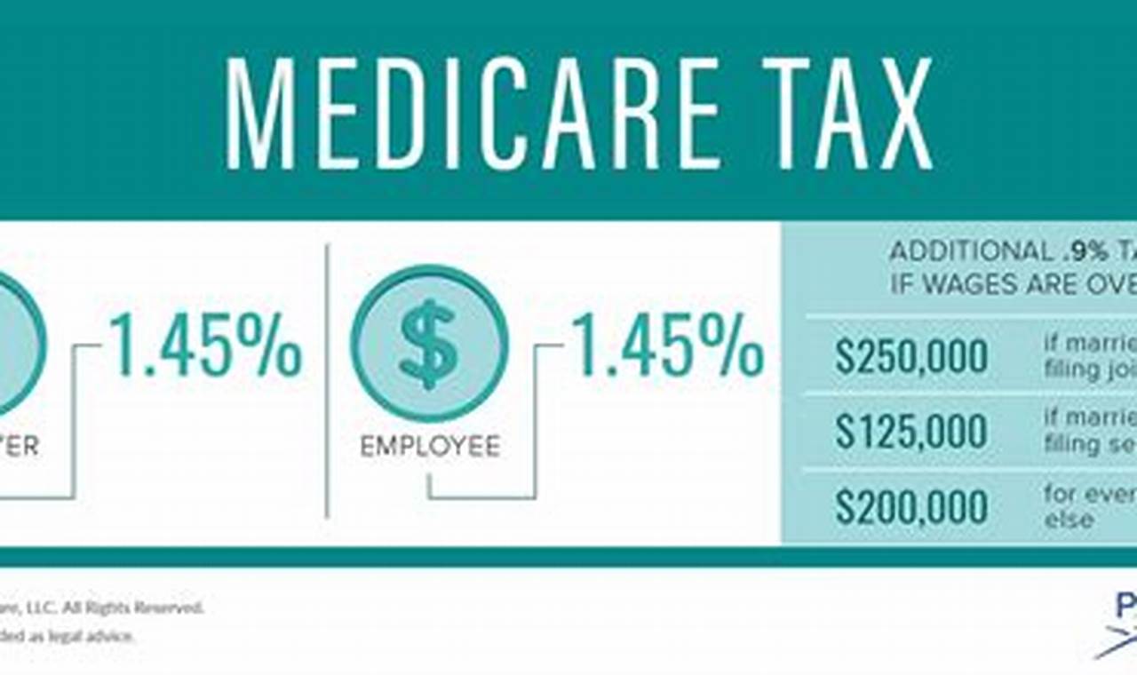 Max Medicare Tax 2024