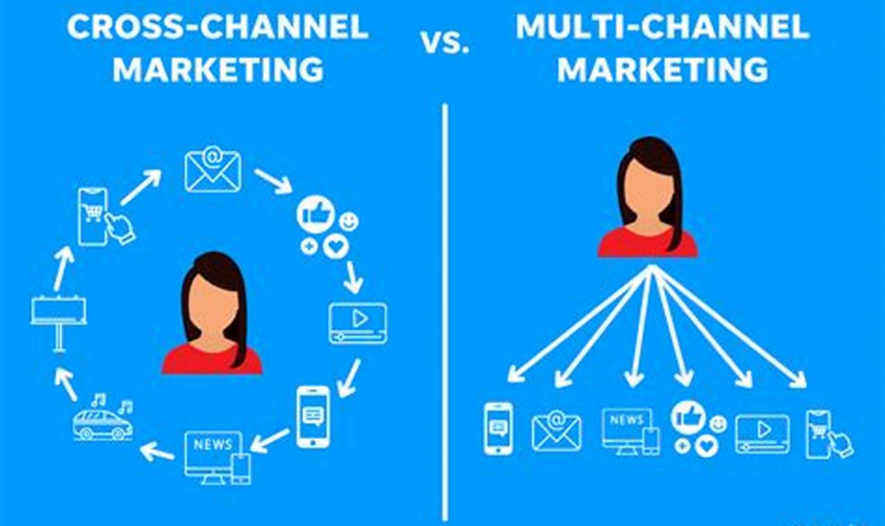 Maximizing Reach with Cross-Channel Marketing Campaigns