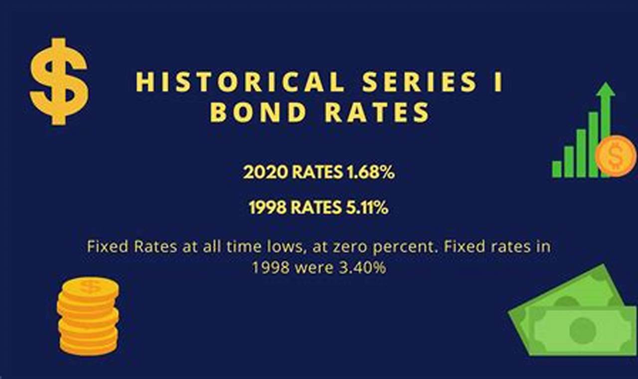 May 2024 Ibond Rate