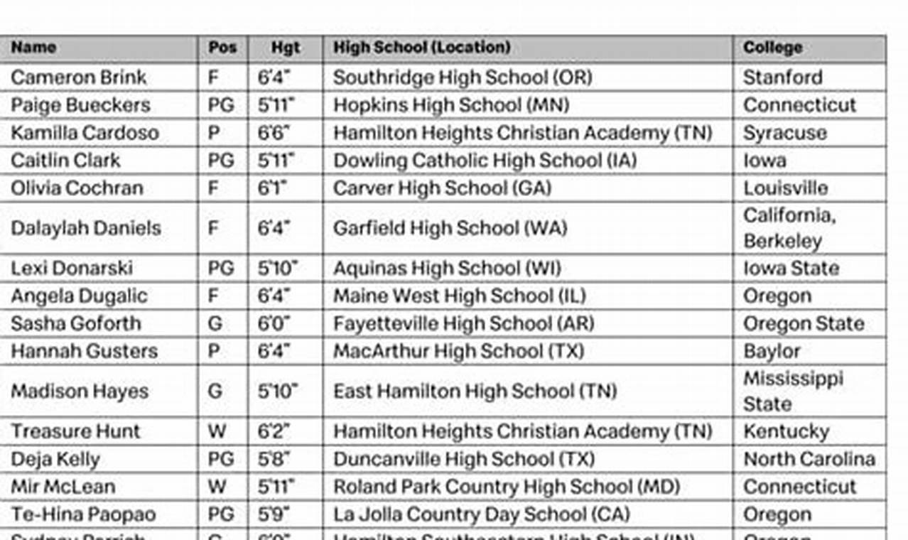 Mcdonald's All-American Roster 2024