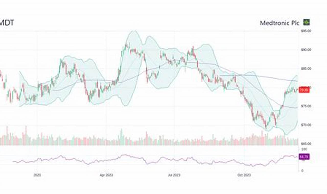 Mdt Stock Price Forecast