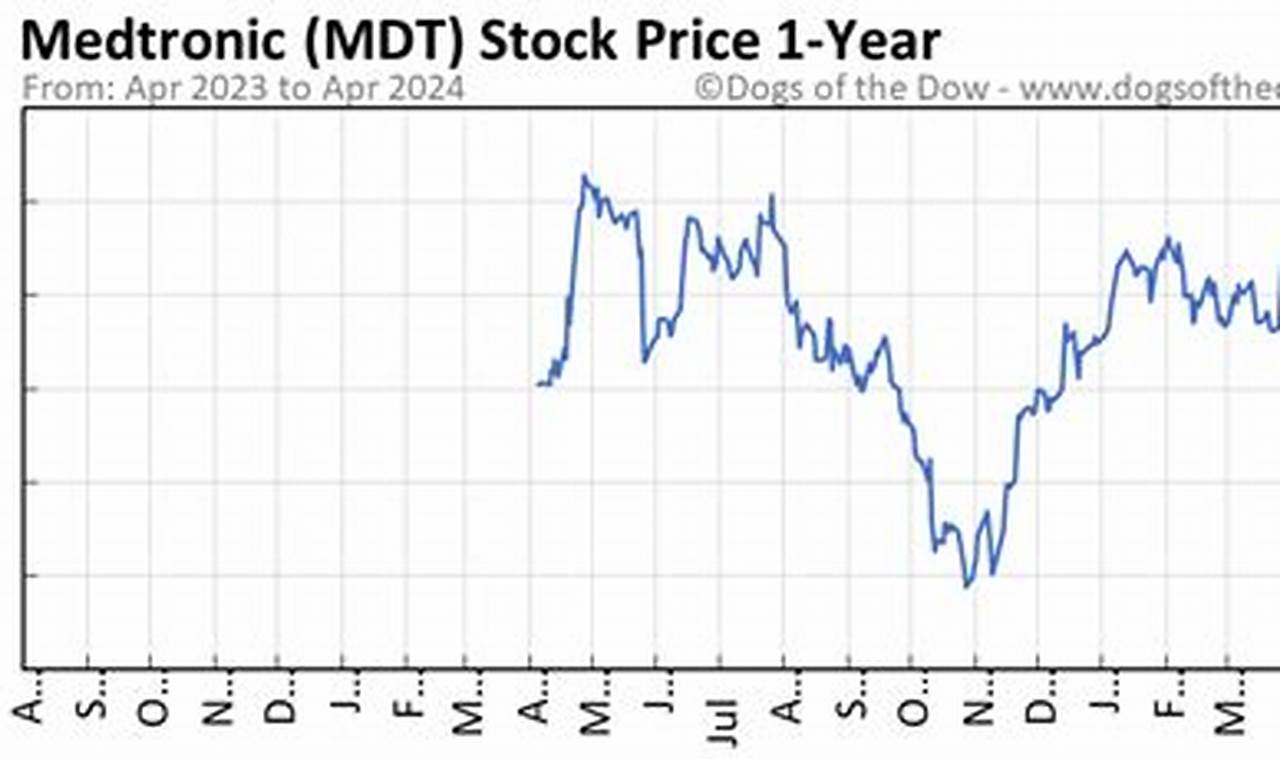 Mdt Stock Price Today Forecast