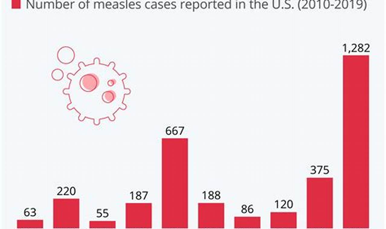 Measles In The Us 2024