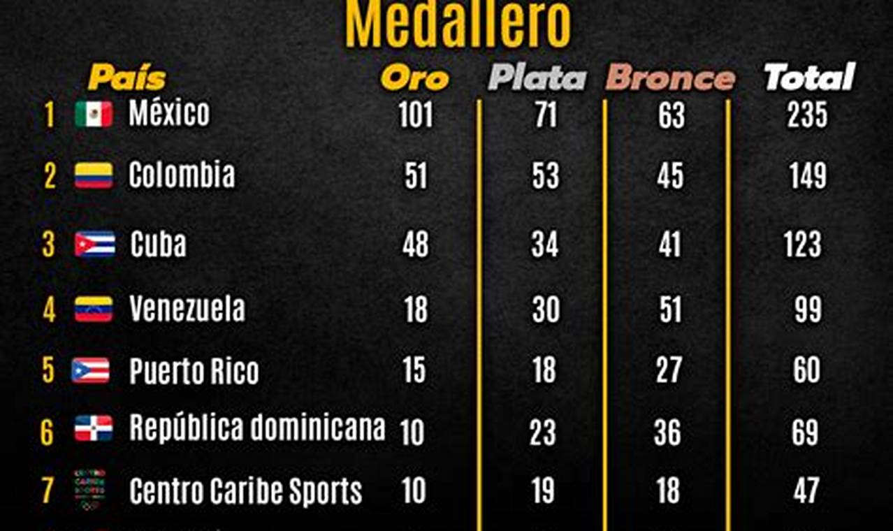 Medallero Juegos Centroamericanos 2024