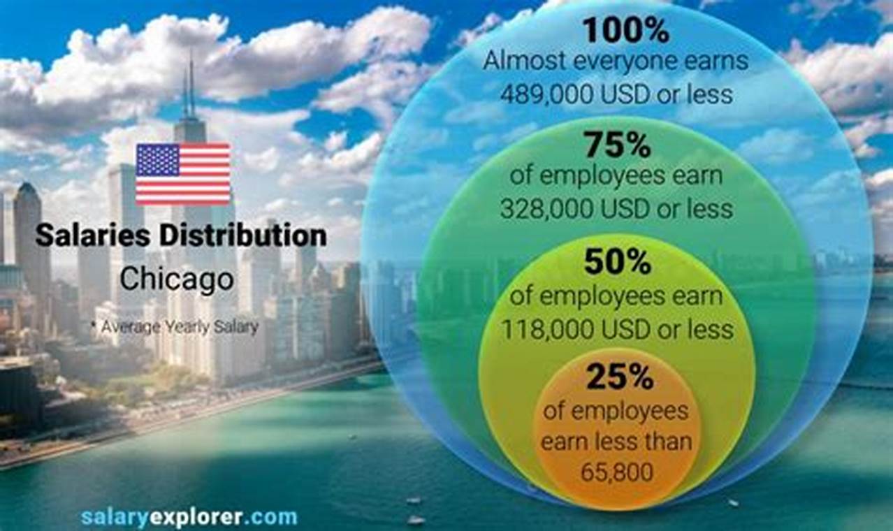 Median Salary Chicago 2024