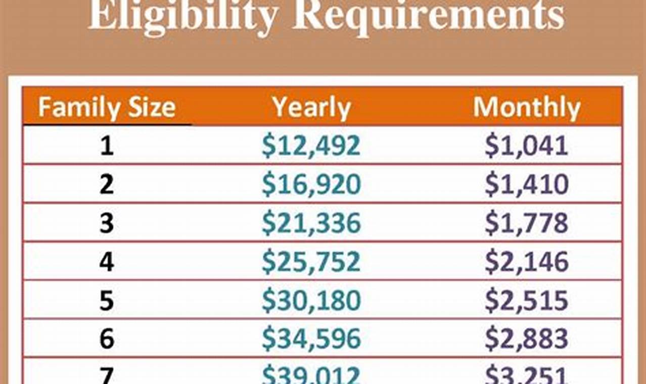 Medicaid Eligibility Income Chart 2024
