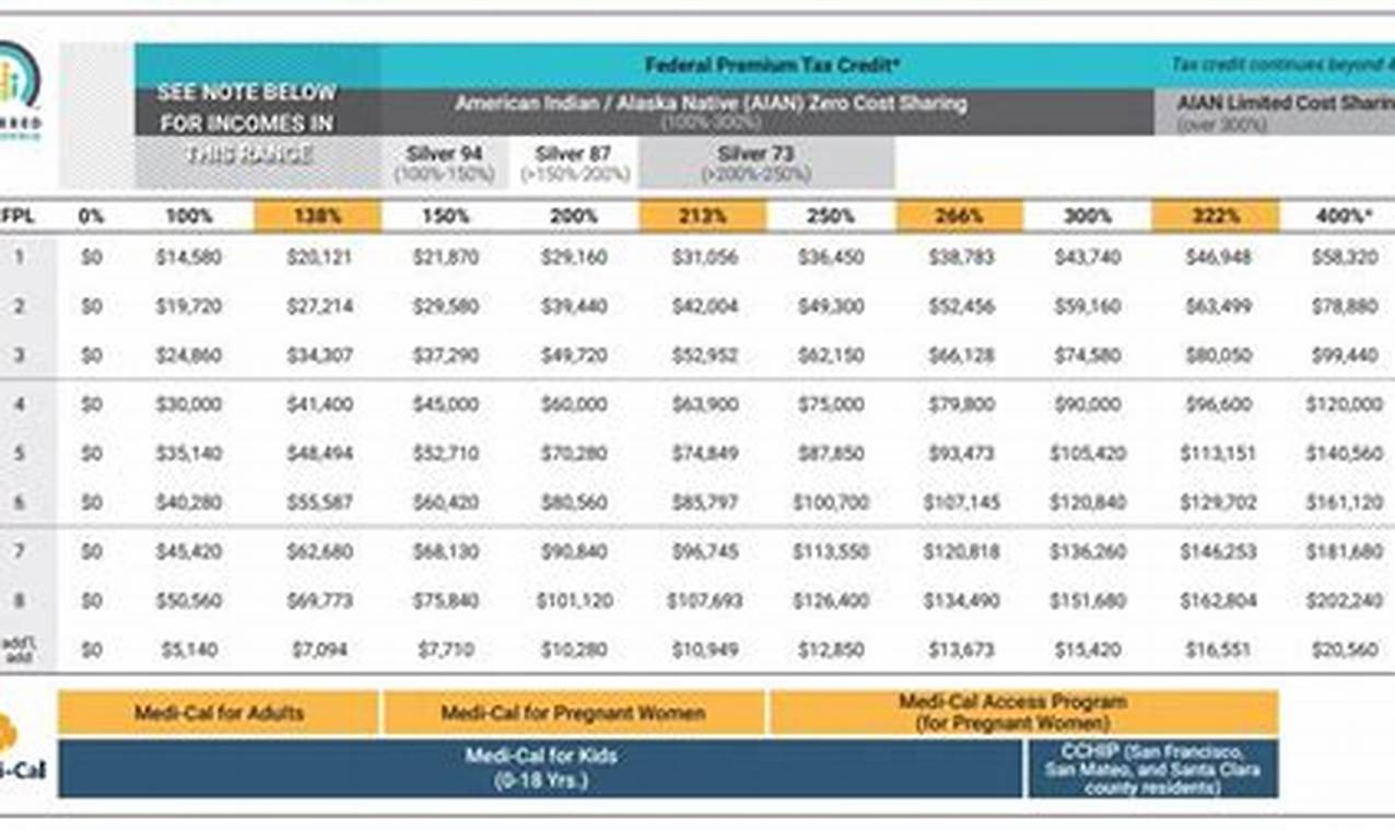 Medical Income Limits 2024 Calculator