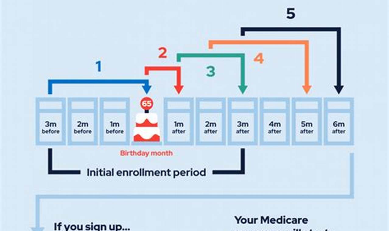 Medicare Initial Enrollment Period 2024