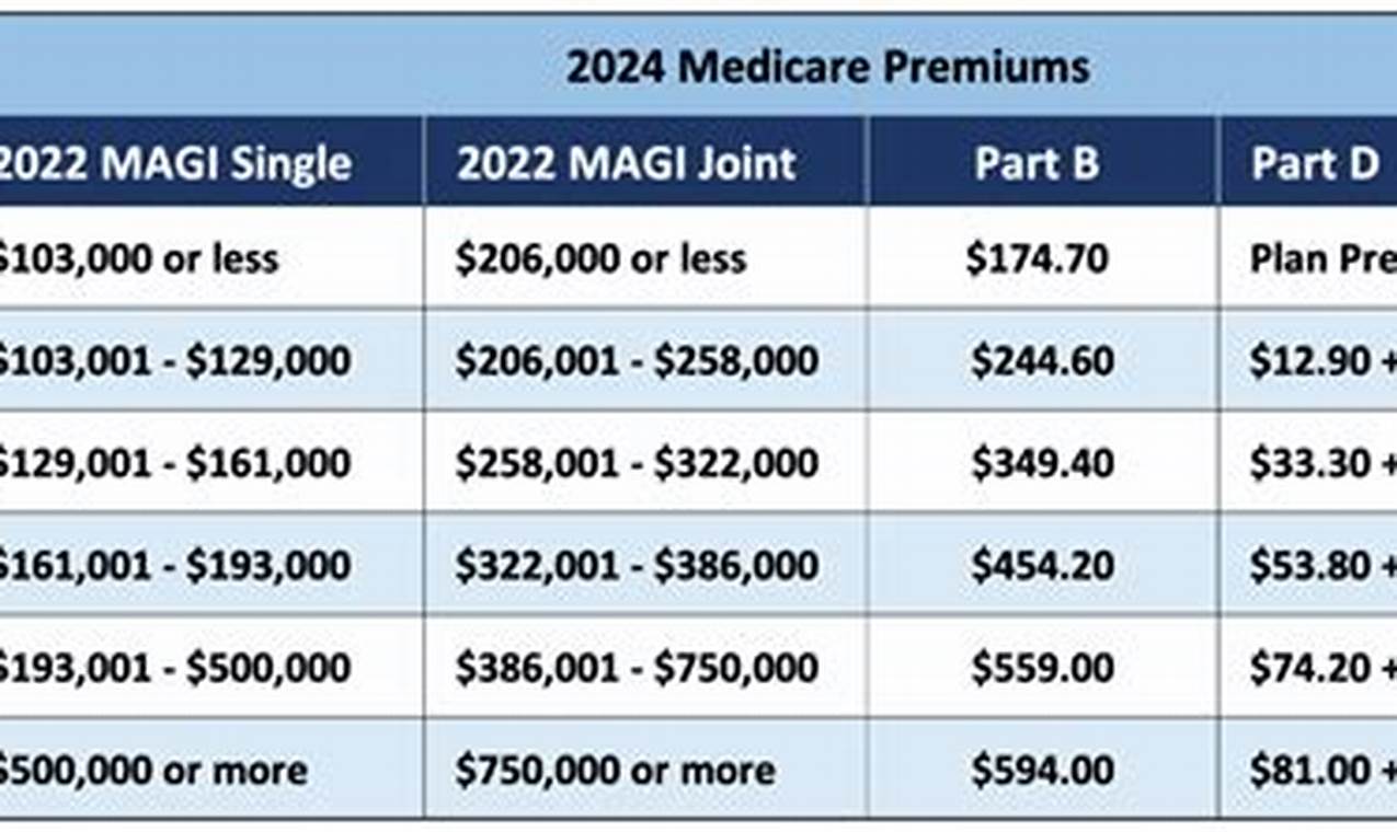 Medicare Irmaa 2024 Brackets And Premiums