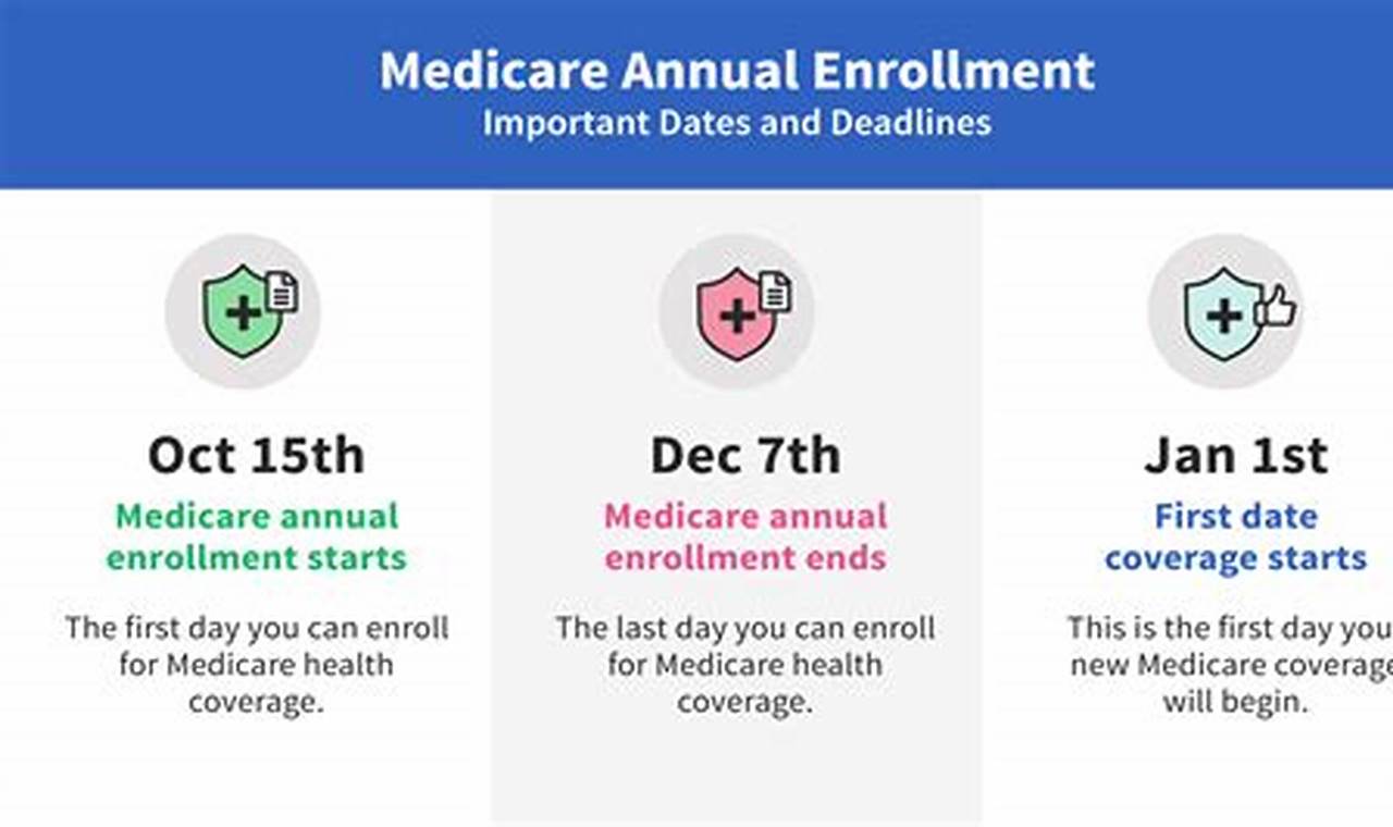 Medicare Open Enrollment Dates 2024