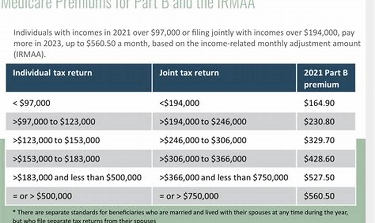 Medicare Premium 2024