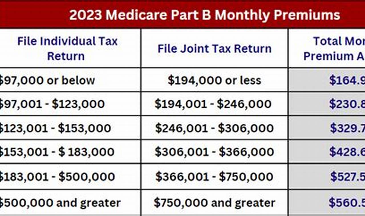 Medicare Premiums Rules For Higher-Income Beneficiaries 2024