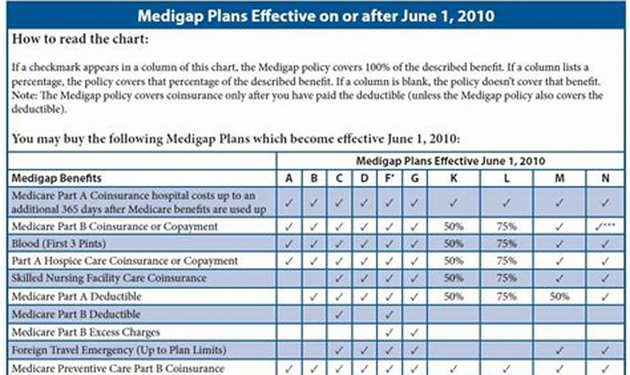 Medigap Plans In Florida 2024