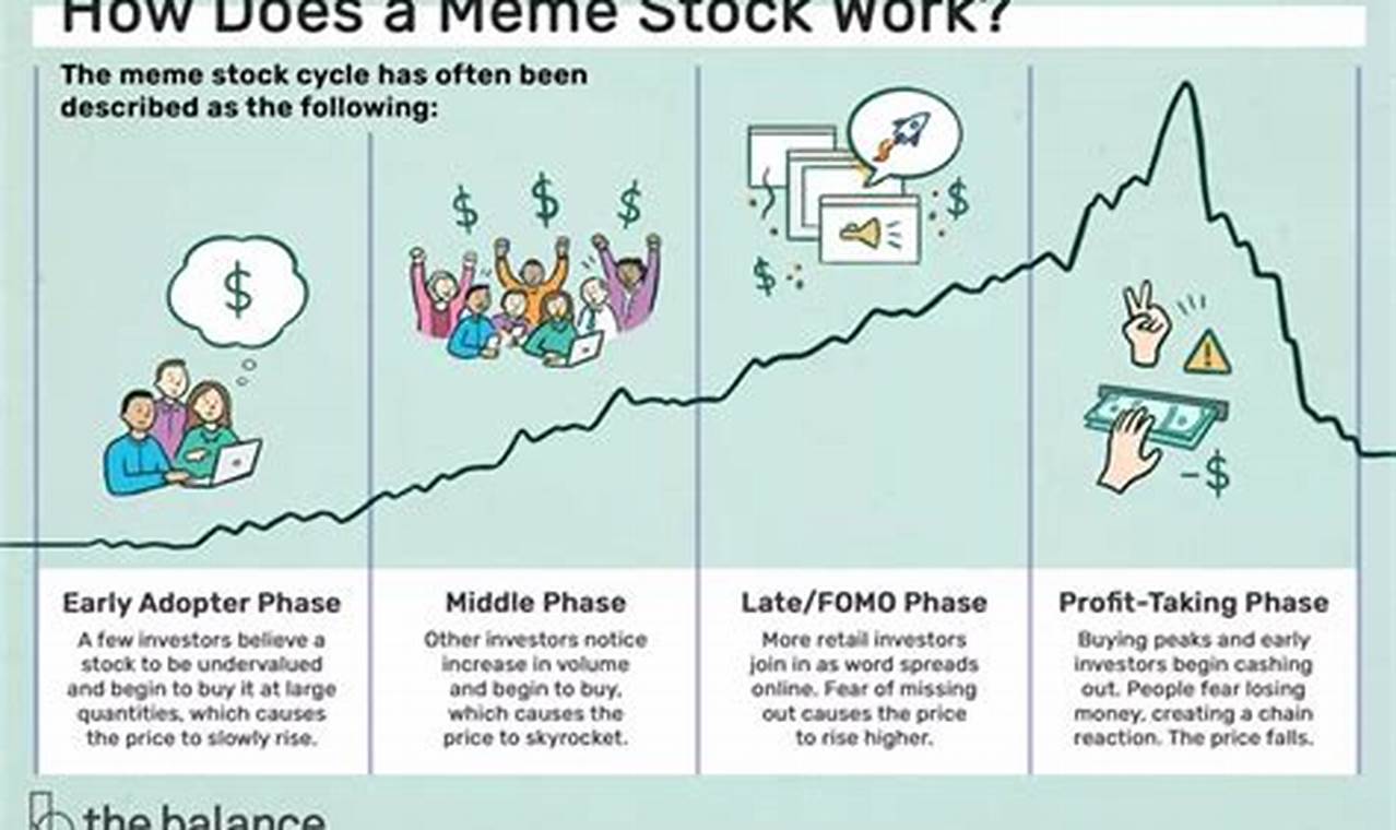 Meme Stocks 2024