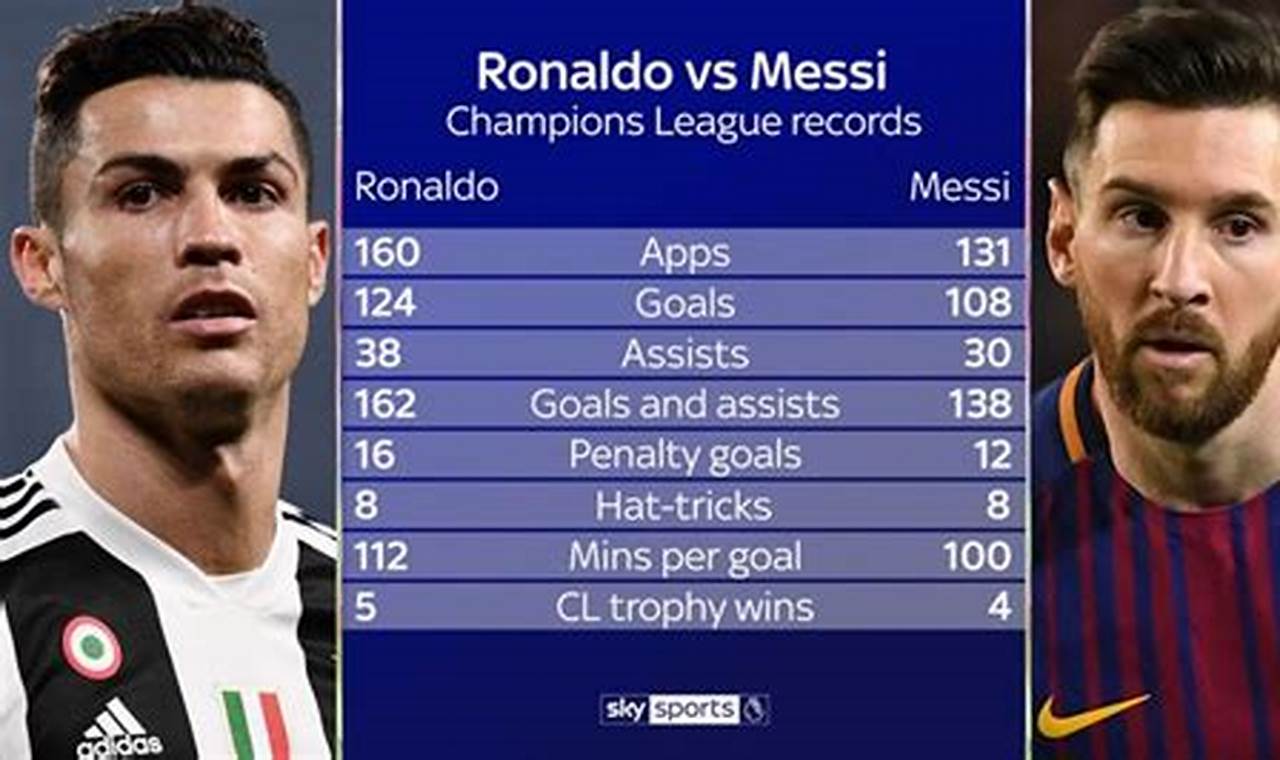 Messi Ronaldo Stats 2024