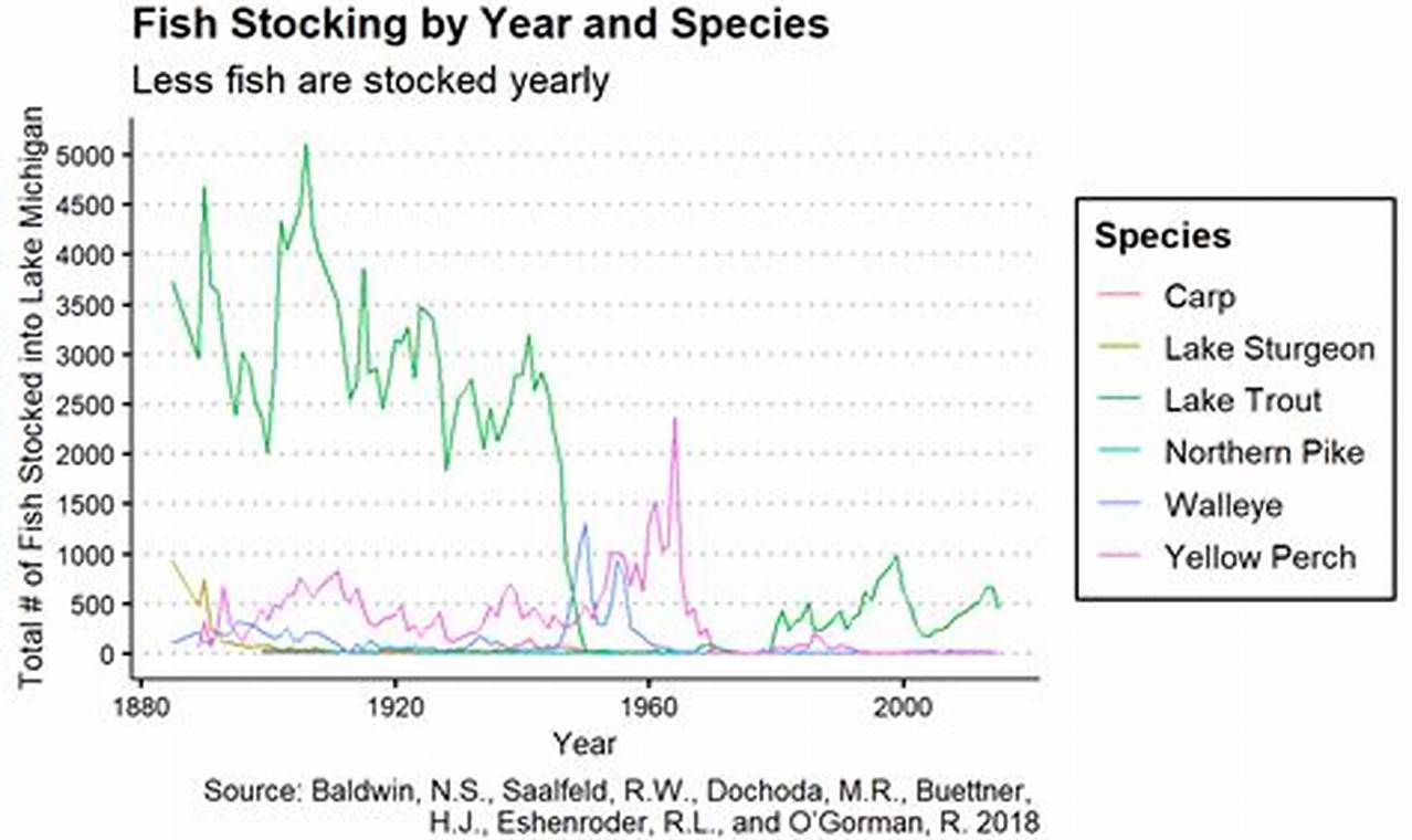 Michigan Fish Stocking 2024