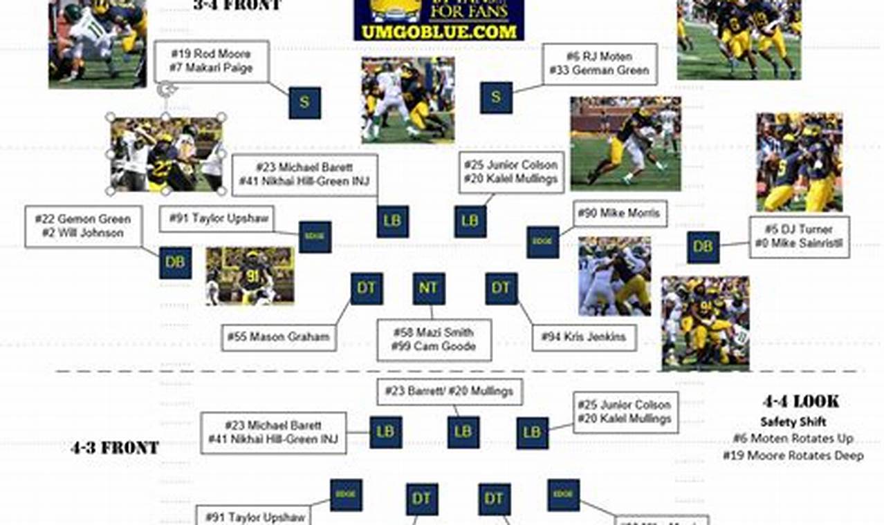 Michigan Football Projected Depth Chart 2024