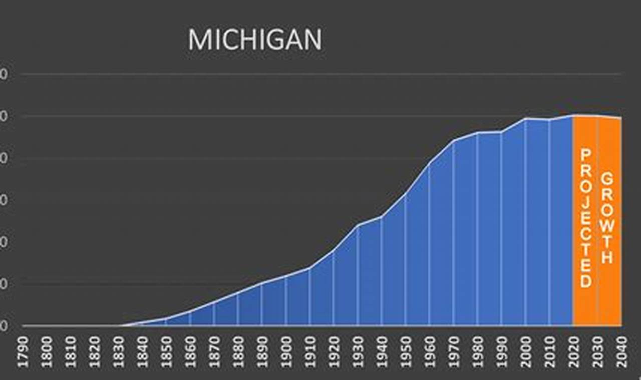 Michigan Population 2024