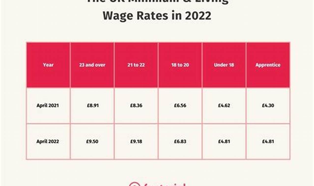 Minimum Pay In Uk 2024