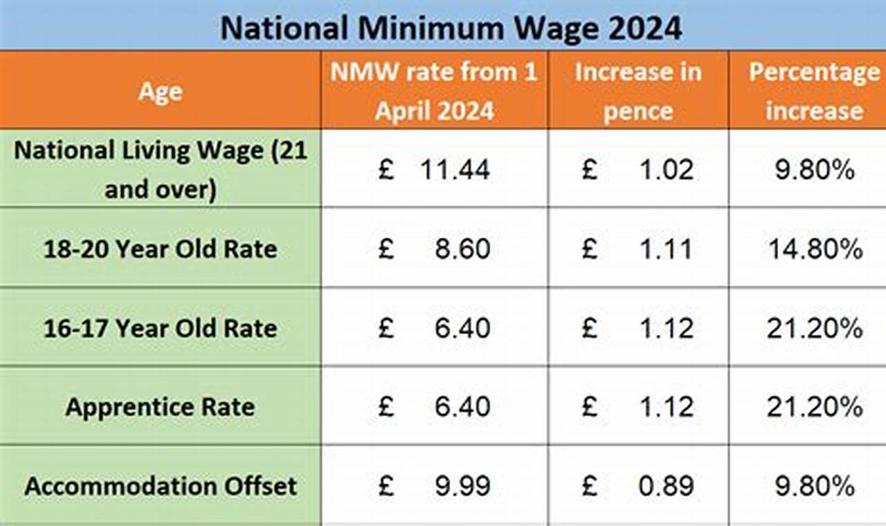 Minimum Wage 2024 April
