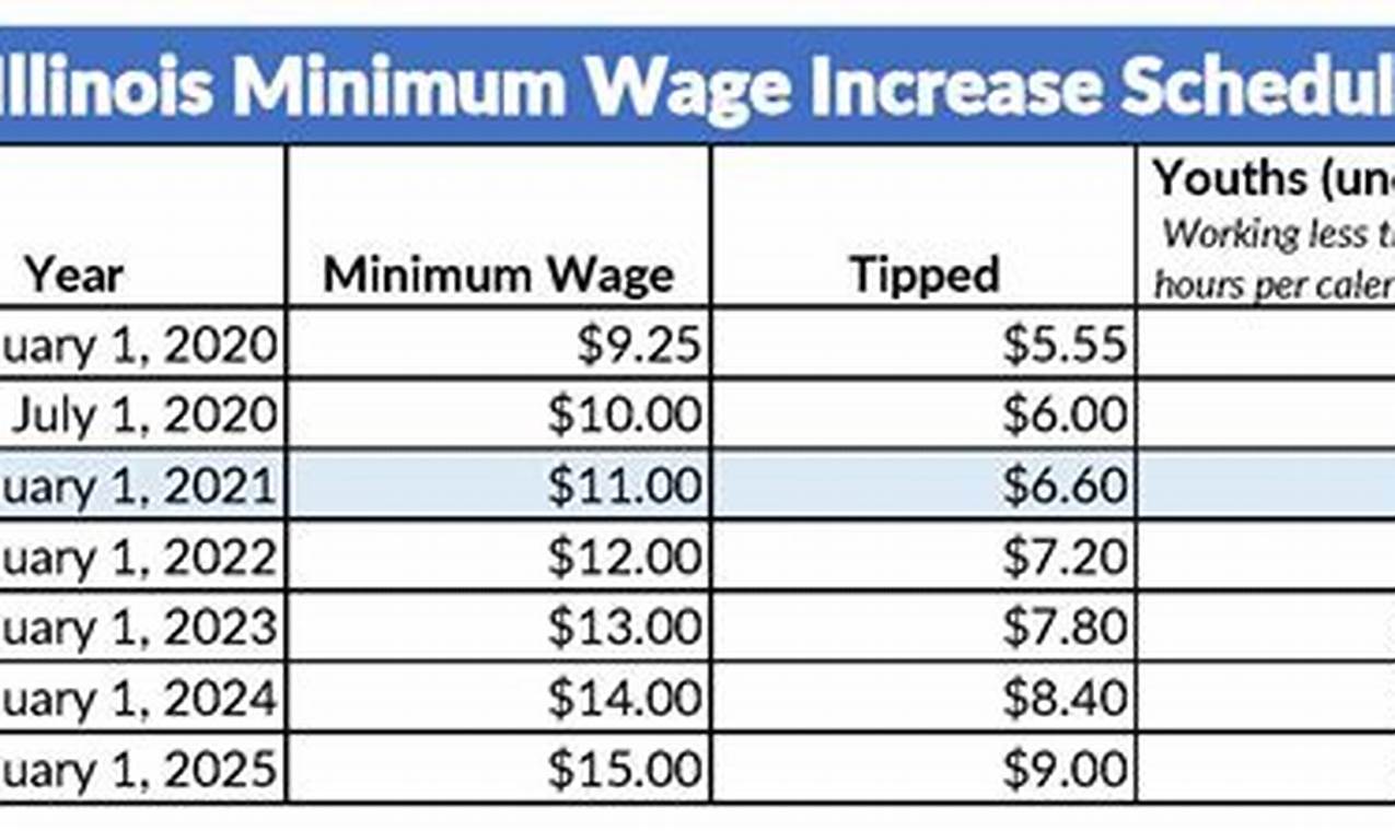 Minimum Wage 2024 Illinois Under 18