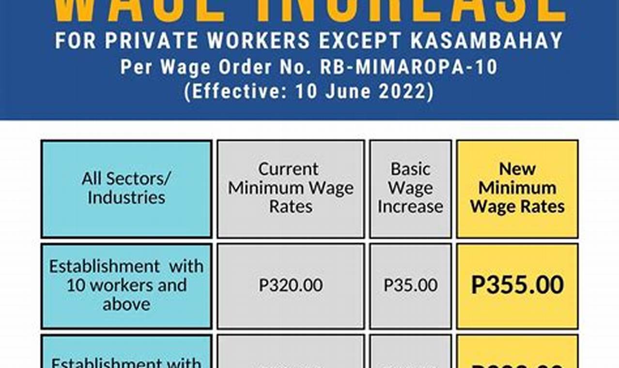 Minimum Wage 2024 Ncr