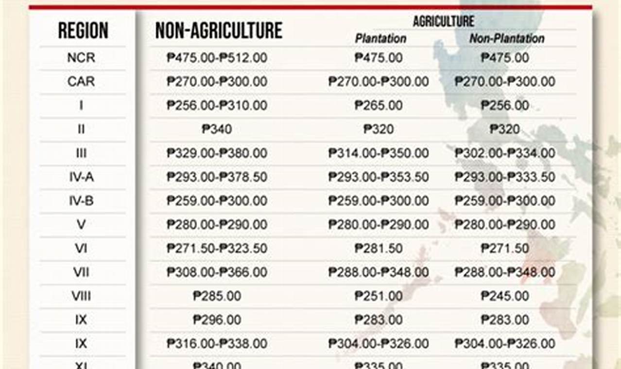 Minimum Wage 2024 Philippines Projection