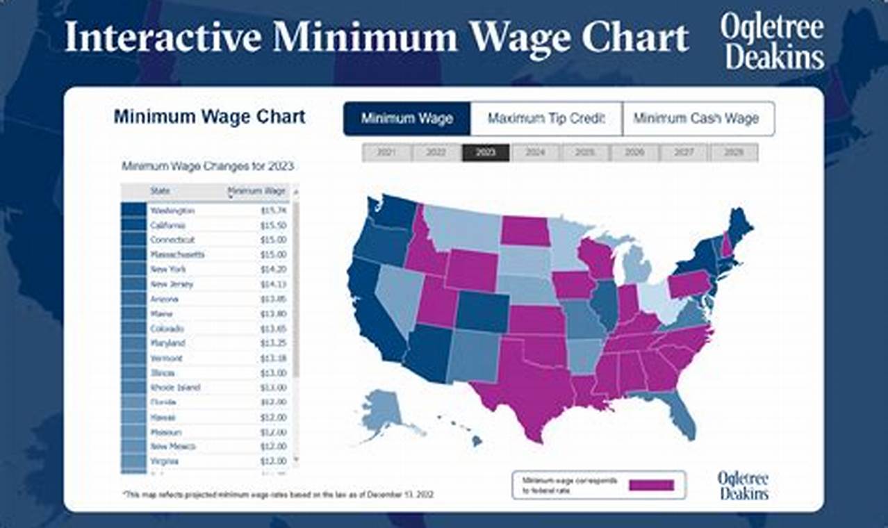Minimum Wage 2024 Texas Impact