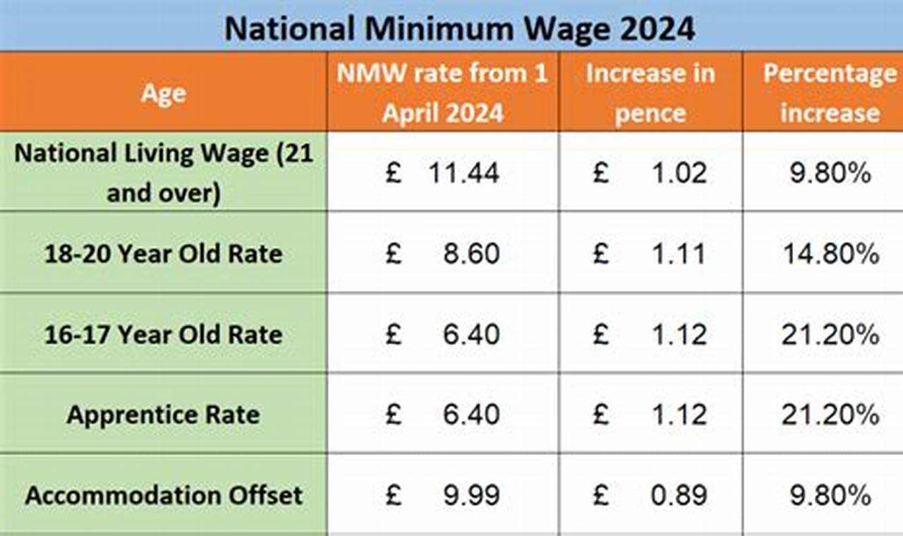 Minimum Wage 2024 Uk
