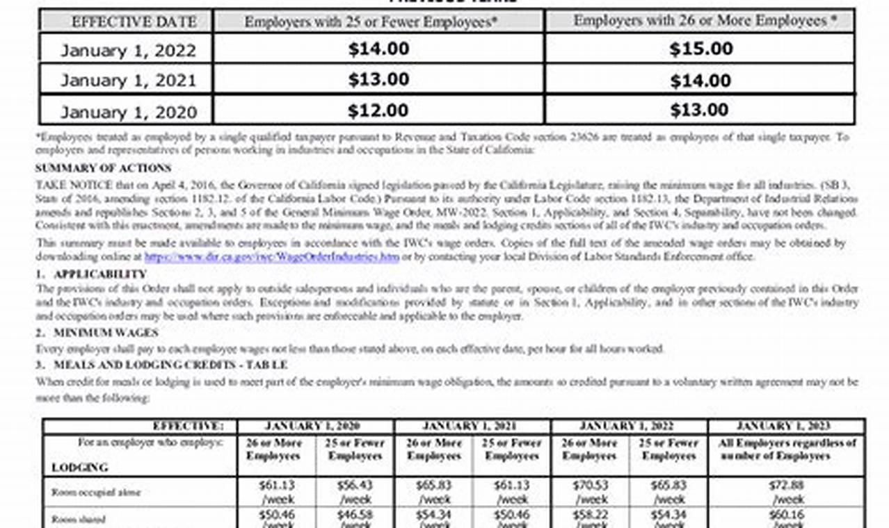 Minimum Wage California 2024 $20 Hour