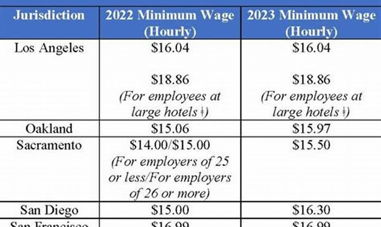 Minimum Wage California 2024 $20000 In