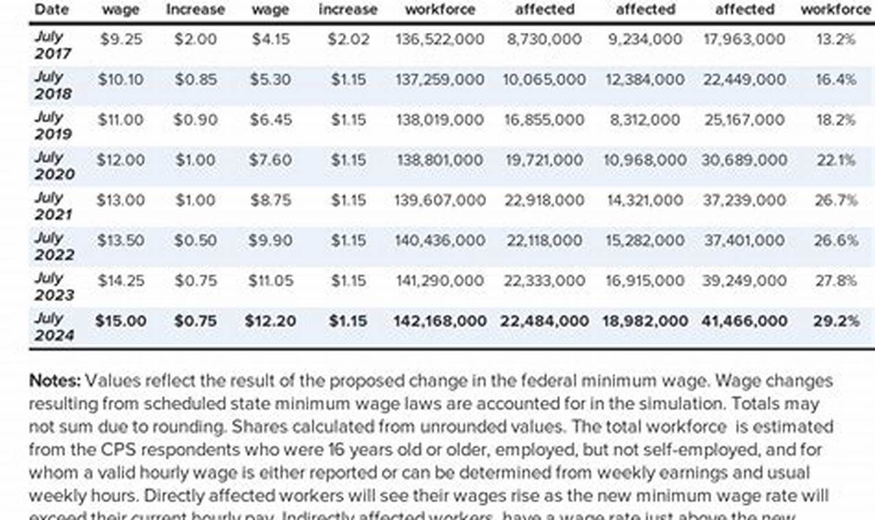 Minimum Wage In Austin Texas 2024