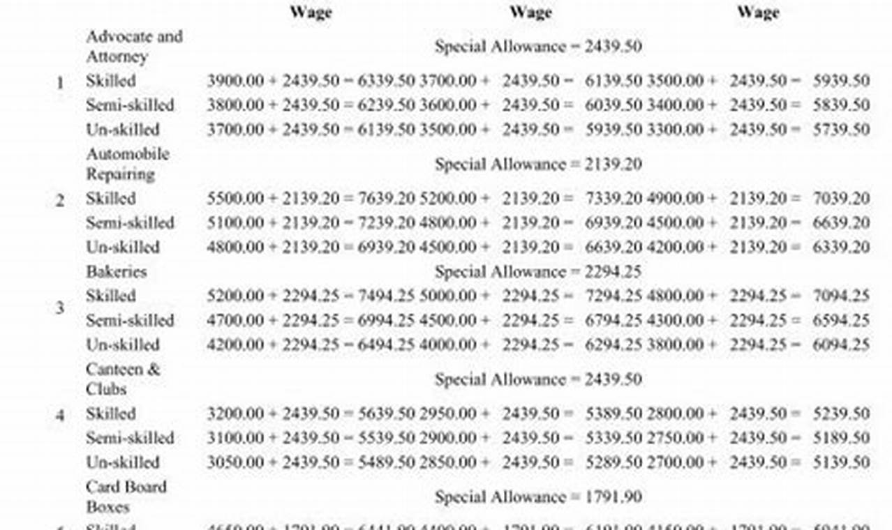 Minimum Wages 2024 Maharashtra