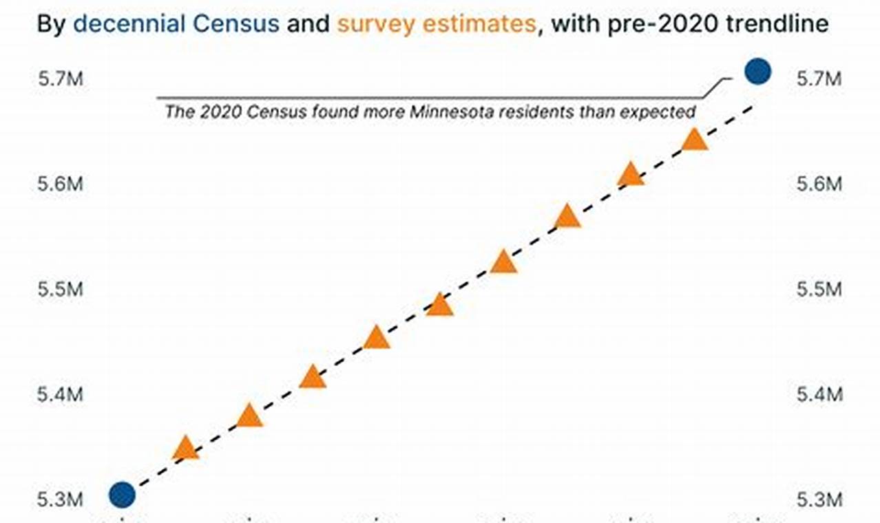Minneapolis Mn Population 2024