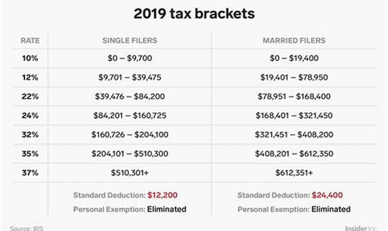 Mississippi Tax Brackets 2024