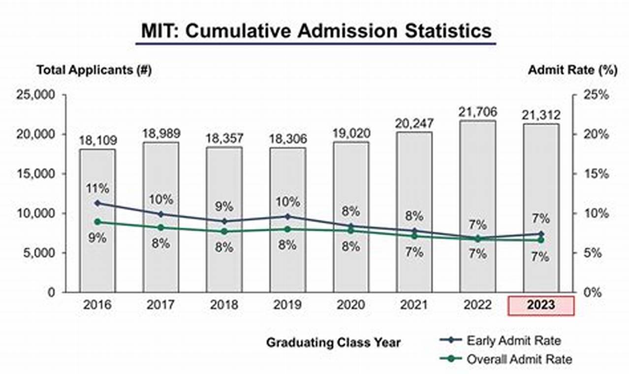 Mit Admissions Statistics 2024-23