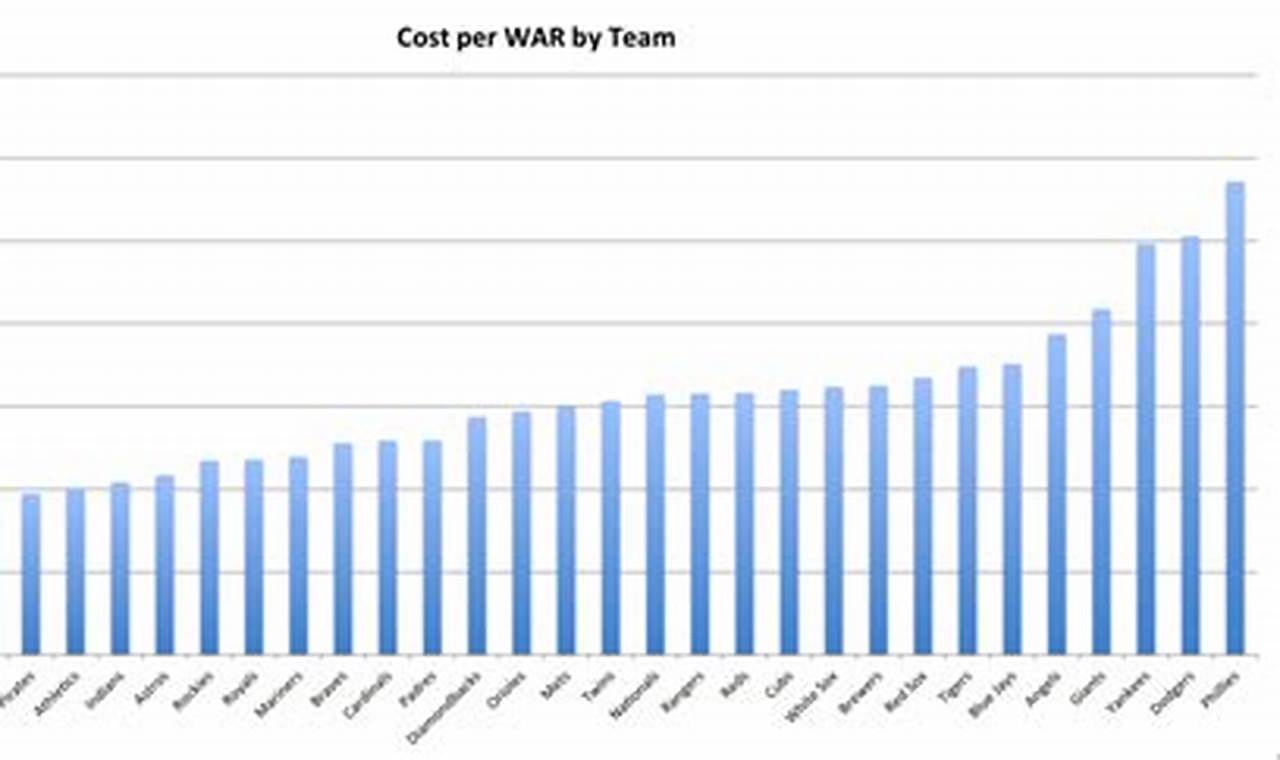 Mlb Cost Per Win 2024