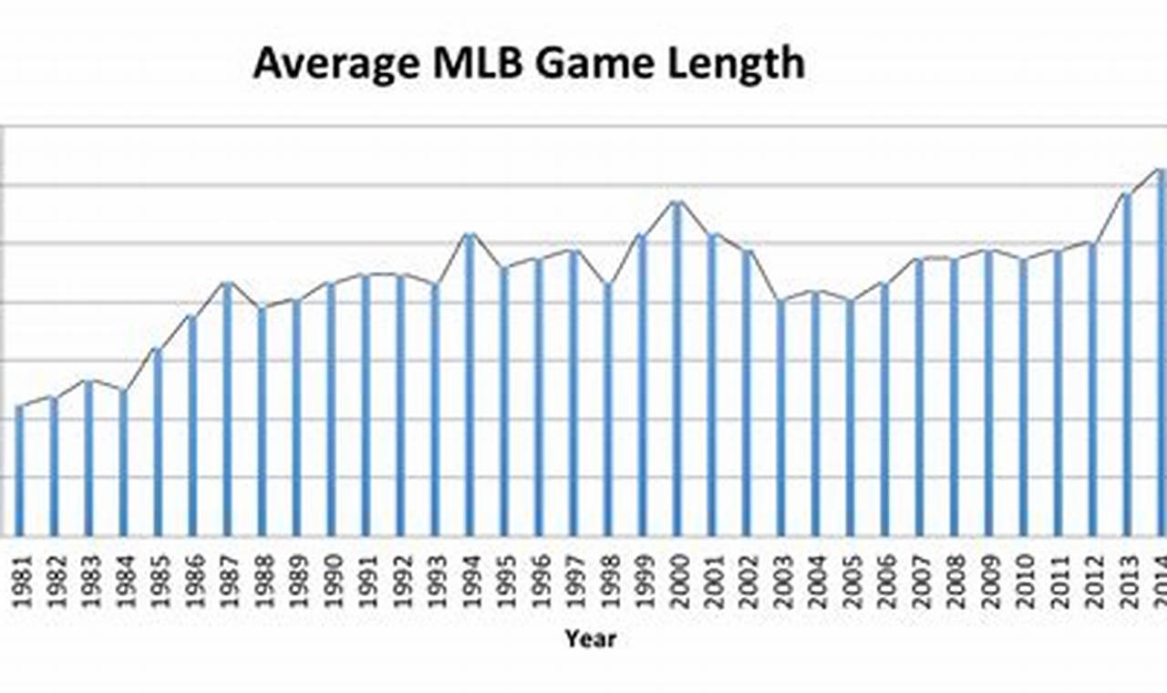 Mlb Game Time Length 2024