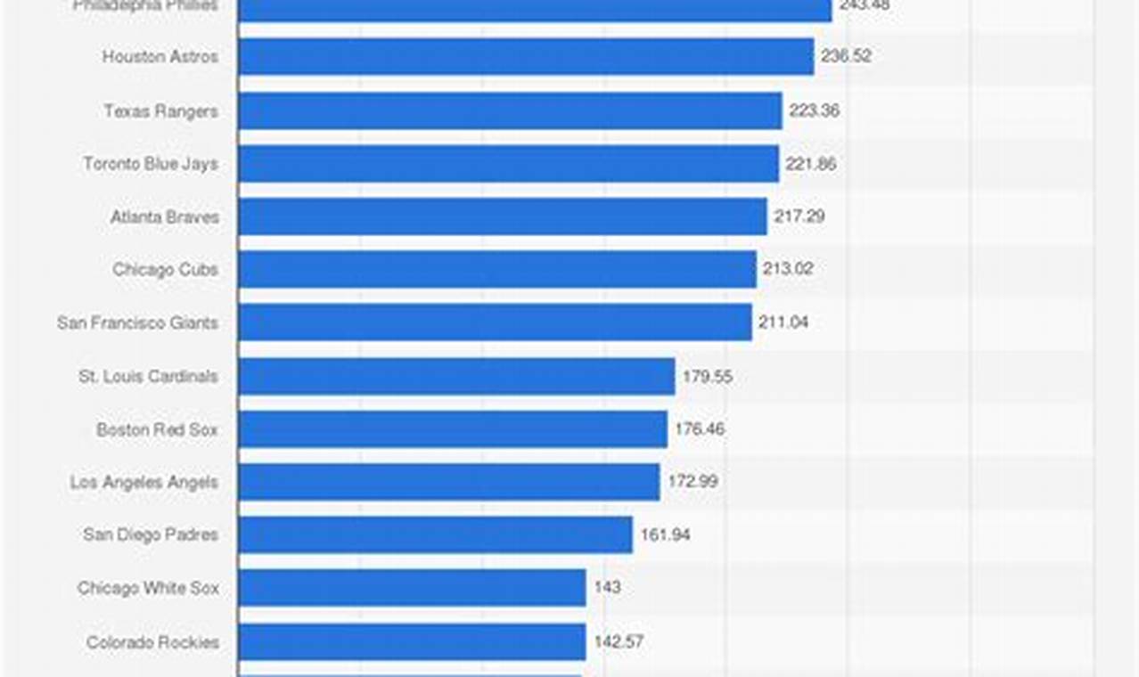 Mlb Payrolls For 2024