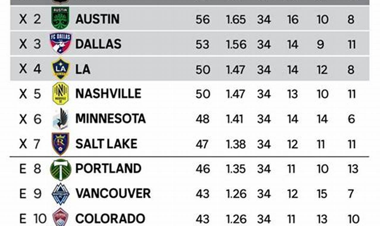 Mls Next Standings 2024