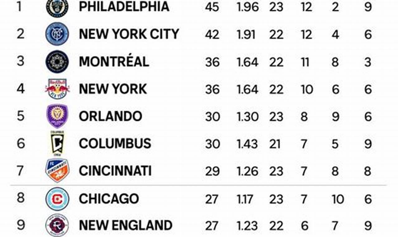 Mls Standings 2024 Season