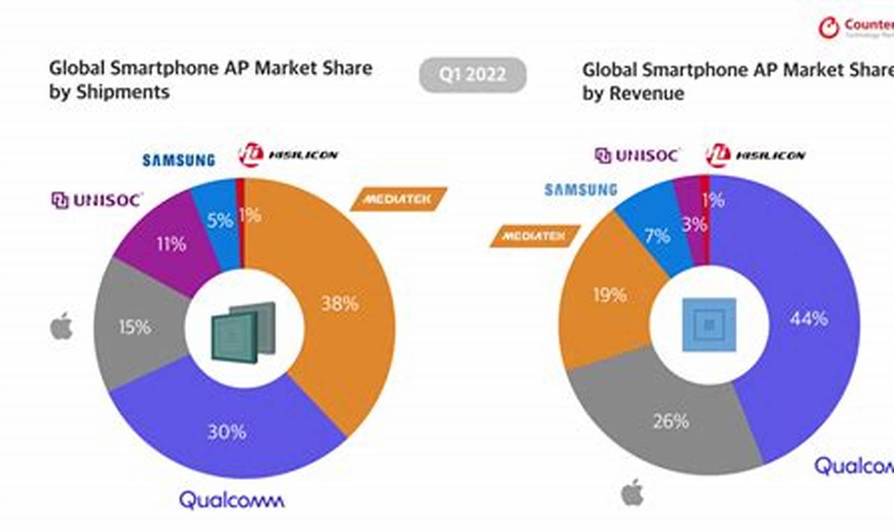 Mobile Market Share 2024