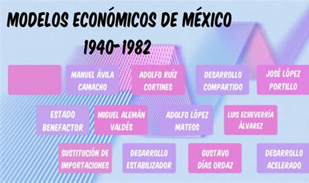 Modelos Económicos De México De 1940 A 2018
