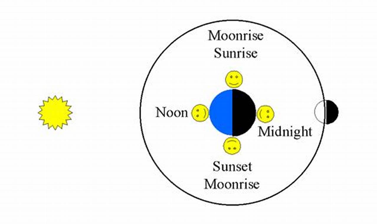 Moon Rise Time August 1 2024