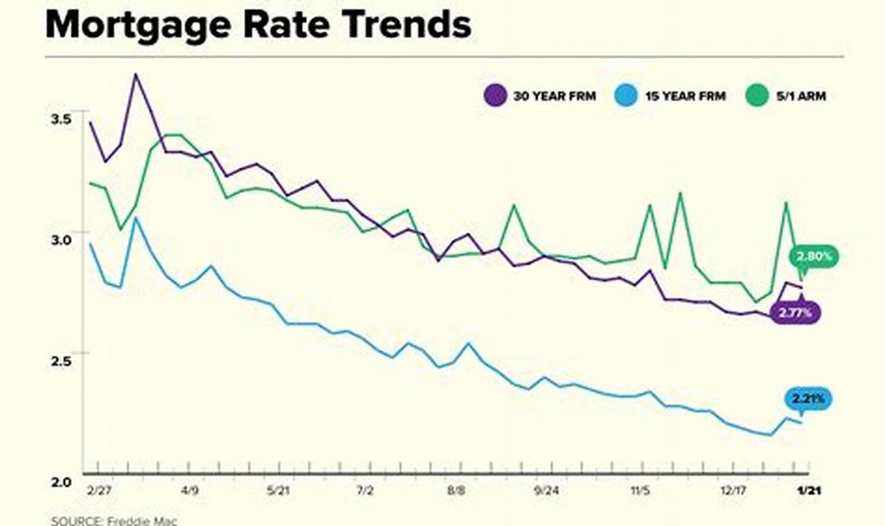 Mortgage Rate Trends 2024