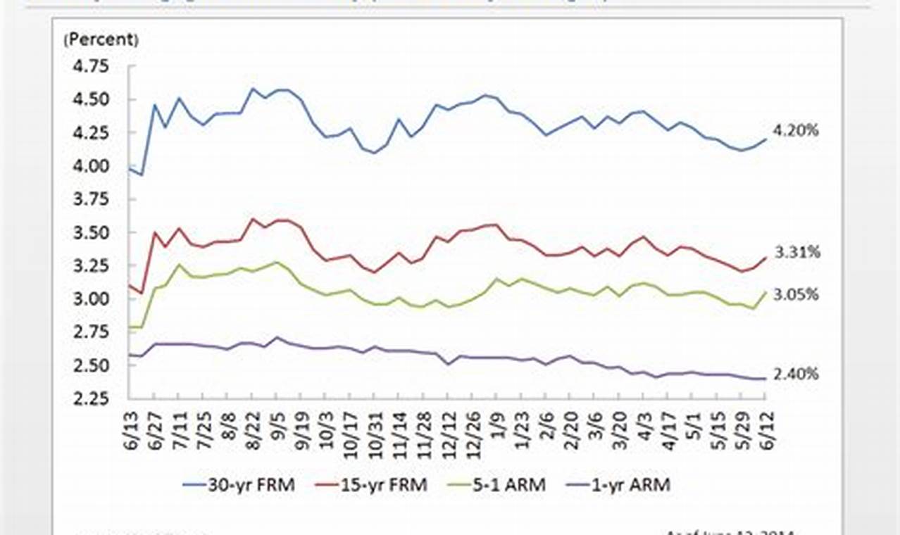 Mortgage Rates Predictions 2024