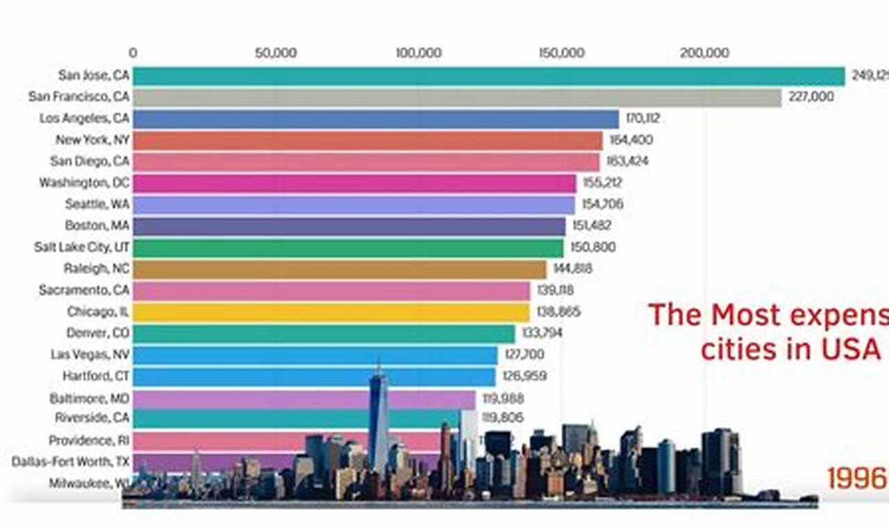 Most Expensive Cities In North America 2024