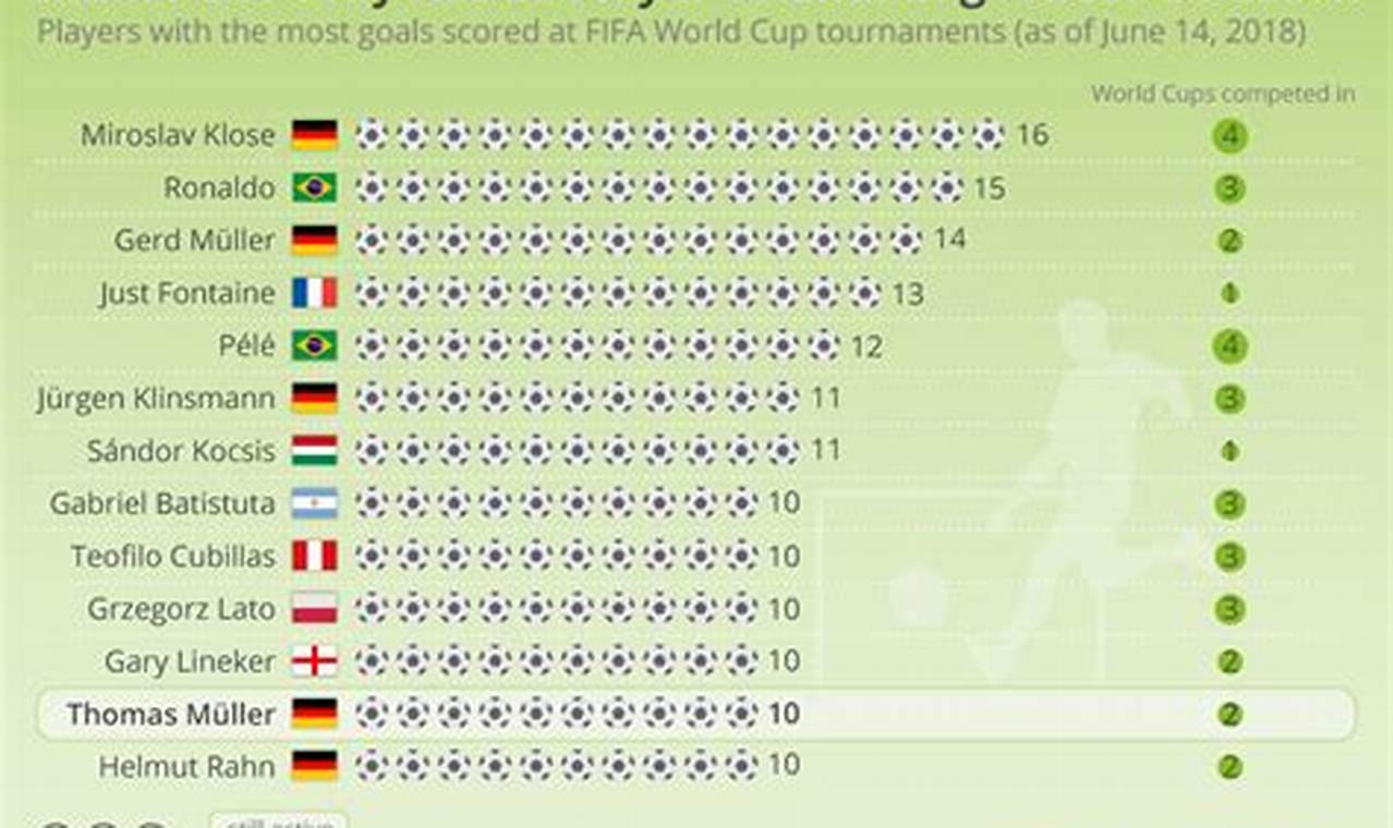 Most Goals World Cup 2024 List