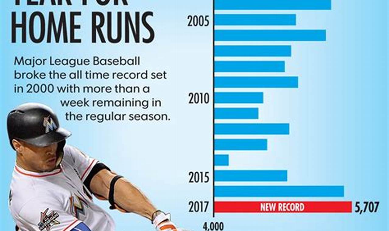 Most Home Runs 2024 Season