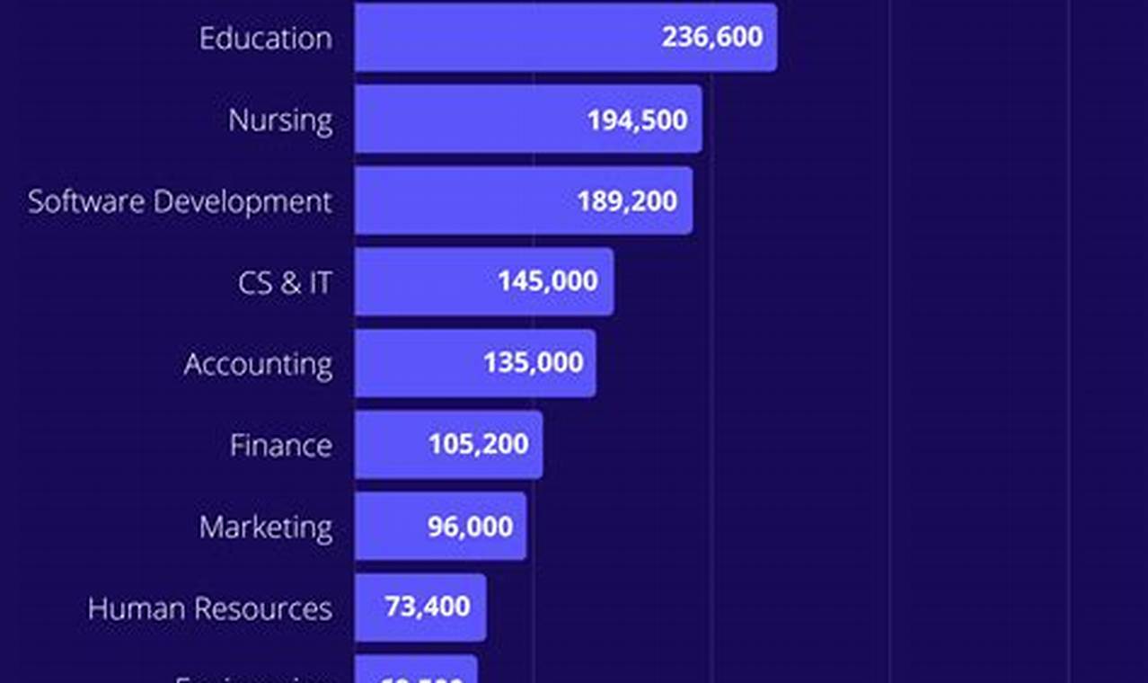 Most In Demand Majors 2024